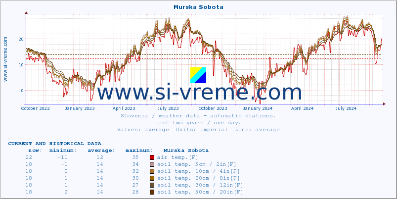  :: Murska Sobota :: air temp. | humi- dity | wind dir. | wind speed | wind gusts | air pressure | precipi- tation | sun strength | soil temp. 5cm / 2in | soil temp. 10cm / 4in | soil temp. 20cm / 8in | soil temp. 30cm / 12in | soil temp. 50cm / 20in :: last two years / one day.