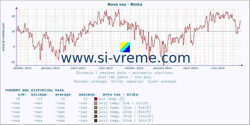  :: Nova vas - Bloke :: air temp. | humi- dity | wind dir. | wind speed | wind gusts | air pressure | precipi- tation | sun strength | soil temp. 5cm / 2in | soil temp. 10cm / 4in | soil temp. 20cm / 8in | soil temp. 30cm / 12in | soil temp. 50cm / 20in :: last two years / one day.