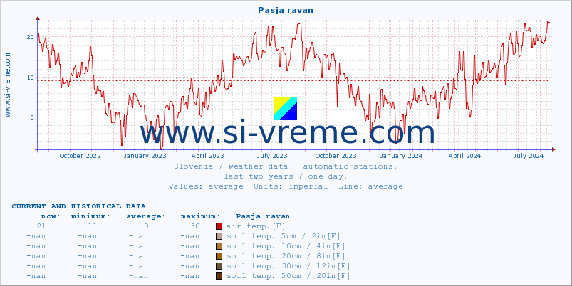  :: Pasja ravan :: air temp. | humi- dity | wind dir. | wind speed | wind gusts | air pressure | precipi- tation | sun strength | soil temp. 5cm / 2in | soil temp. 10cm / 4in | soil temp. 20cm / 8in | soil temp. 30cm / 12in | soil temp. 50cm / 20in :: last two years / one day.