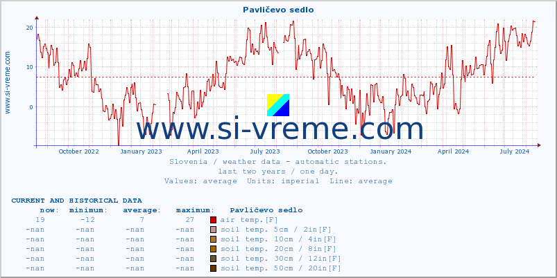  :: Pavličevo sedlo :: air temp. | humi- dity | wind dir. | wind speed | wind gusts | air pressure | precipi- tation | sun strength | soil temp. 5cm / 2in | soil temp. 10cm / 4in | soil temp. 20cm / 8in | soil temp. 30cm / 12in | soil temp. 50cm / 20in :: last two years / one day.