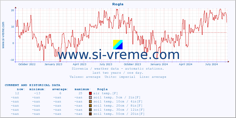  :: Rogla :: air temp. | humi- dity | wind dir. | wind speed | wind gusts | air pressure | precipi- tation | sun strength | soil temp. 5cm / 2in | soil temp. 10cm / 4in | soil temp. 20cm / 8in | soil temp. 30cm / 12in | soil temp. 50cm / 20in :: last two years / one day.