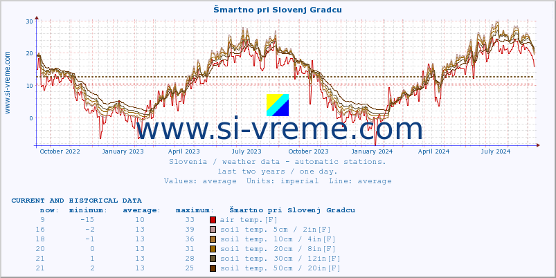  :: Šmartno pri Slovenj Gradcu :: air temp. | humi- dity | wind dir. | wind speed | wind gusts | air pressure | precipi- tation | sun strength | soil temp. 5cm / 2in | soil temp. 10cm / 4in | soil temp. 20cm / 8in | soil temp. 30cm / 12in | soil temp. 50cm / 20in :: last two years / one day.