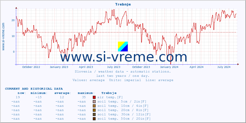  :: Trebnje :: air temp. | humi- dity | wind dir. | wind speed | wind gusts | air pressure | precipi- tation | sun strength | soil temp. 5cm / 2in | soil temp. 10cm / 4in | soil temp. 20cm / 8in | soil temp. 30cm / 12in | soil temp. 50cm / 20in :: last two years / one day.