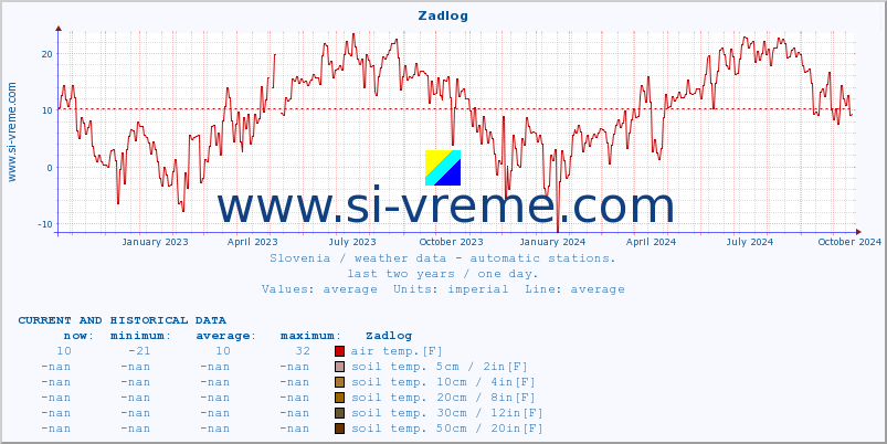  :: Zadlog :: air temp. | humi- dity | wind dir. | wind speed | wind gusts | air pressure | precipi- tation | sun strength | soil temp. 5cm / 2in | soil temp. 10cm / 4in | soil temp. 20cm / 8in | soil temp. 30cm / 12in | soil temp. 50cm / 20in :: last two years / one day.