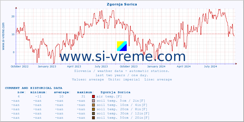  :: Zgornja Sorica :: air temp. | humi- dity | wind dir. | wind speed | wind gusts | air pressure | precipi- tation | sun strength | soil temp. 5cm / 2in | soil temp. 10cm / 4in | soil temp. 20cm / 8in | soil temp. 30cm / 12in | soil temp. 50cm / 20in :: last two years / one day.