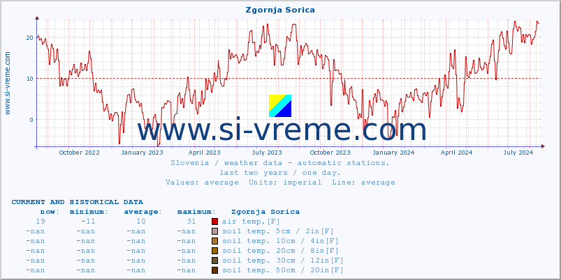  :: Zgornja Sorica :: air temp. | humi- dity | wind dir. | wind speed | wind gusts | air pressure | precipi- tation | sun strength | soil temp. 5cm / 2in | soil temp. 10cm / 4in | soil temp. 20cm / 8in | soil temp. 30cm / 12in | soil temp. 50cm / 20in :: last two years / one day.