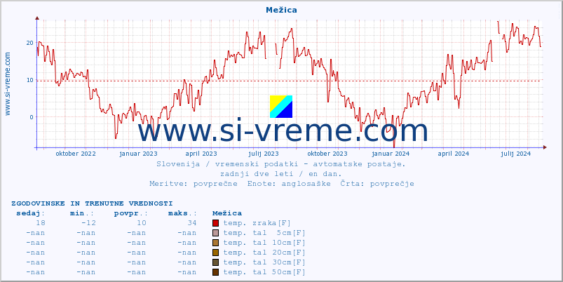 POVPREČJE :: Mežica :: temp. zraka | vlaga | smer vetra | hitrost vetra | sunki vetra | tlak | padavine | sonce | temp. tal  5cm | temp. tal 10cm | temp. tal 20cm | temp. tal 30cm | temp. tal 50cm :: zadnji dve leti / en dan.