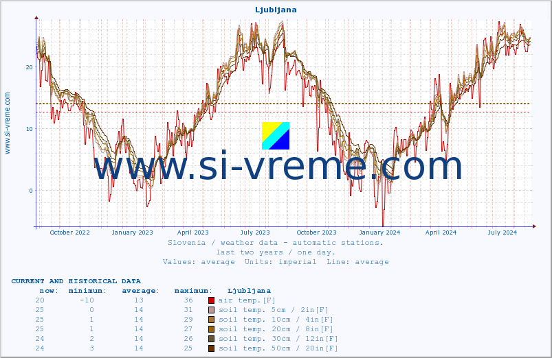  :: Ljubljana :: air temp. | humi- dity | wind dir. | wind speed | wind gusts | air pressure | precipi- tation | sun strength | soil temp. 5cm / 2in | soil temp. 10cm / 4in | soil temp. 20cm / 8in | soil temp. 30cm / 12in | soil temp. 50cm / 20in :: last two years / one day.