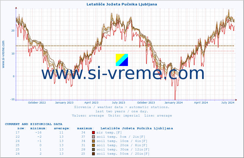 :: Letališče Jožeta Pučnika Ljubljana :: air temp. | humi- dity | wind dir. | wind speed | wind gusts | air pressure | precipi- tation | sun strength | soil temp. 5cm / 2in | soil temp. 10cm / 4in | soil temp. 20cm / 8in | soil temp. 30cm / 12in | soil temp. 50cm / 20in :: last two years / one day.