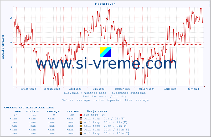  :: Pasja ravan :: air temp. | humi- dity | wind dir. | wind speed | wind gusts | air pressure | precipi- tation | sun strength | soil temp. 5cm / 2in | soil temp. 10cm / 4in | soil temp. 20cm / 8in | soil temp. 30cm / 12in | soil temp. 50cm / 20in :: last two years / one day.