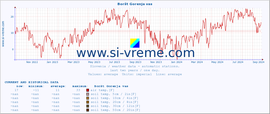  :: Boršt Gorenja vas :: air temp. | humi- dity | wind dir. | wind speed | wind gusts | air pressure | precipi- tation | sun strength | soil temp. 5cm / 2in | soil temp. 10cm / 4in | soil temp. 20cm / 8in | soil temp. 30cm / 12in | soil temp. 50cm / 20in :: last two years / one day.