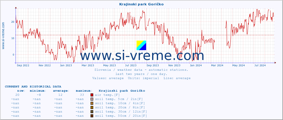  :: Krajinski park Goričko :: air temp. | humi- dity | wind dir. | wind speed | wind gusts | air pressure | precipi- tation | sun strength | soil temp. 5cm / 2in | soil temp. 10cm / 4in | soil temp. 20cm / 8in | soil temp. 30cm / 12in | soil temp. 50cm / 20in :: last two years / one day.