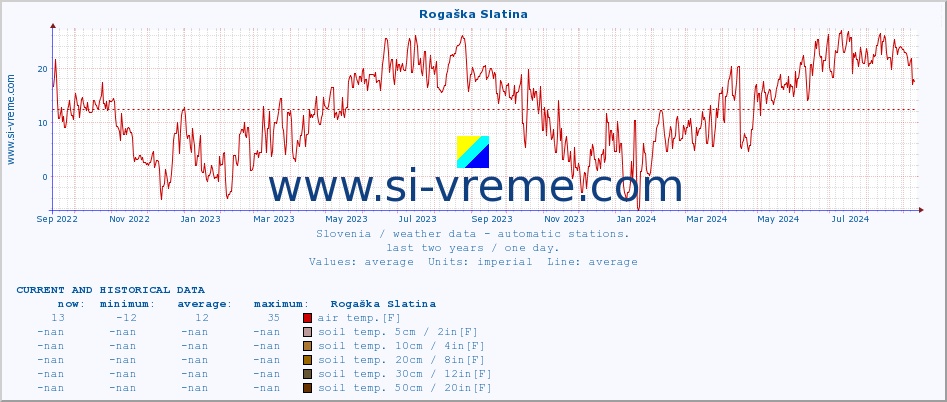  :: Rogaška Slatina :: air temp. | humi- dity | wind dir. | wind speed | wind gusts | air pressure | precipi- tation | sun strength | soil temp. 5cm / 2in | soil temp. 10cm / 4in | soil temp. 20cm / 8in | soil temp. 30cm / 12in | soil temp. 50cm / 20in :: last two years / one day.