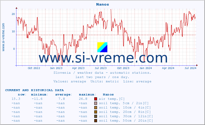  :: Nanos :: air temp. | humi- dity | wind dir. | wind speed | wind gusts | air pressure | precipi- tation | sun strength | soil temp. 5cm / 2in | soil temp. 10cm / 4in | soil temp. 20cm / 8in | soil temp. 30cm / 12in | soil temp. 50cm / 20in :: last two years / one day.