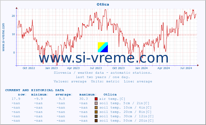  :: Otlica :: air temp. | humi- dity | wind dir. | wind speed | wind gusts | air pressure | precipi- tation | sun strength | soil temp. 5cm / 2in | soil temp. 10cm / 4in | soil temp. 20cm / 8in | soil temp. 30cm / 12in | soil temp. 50cm / 20in :: last two years / one day.