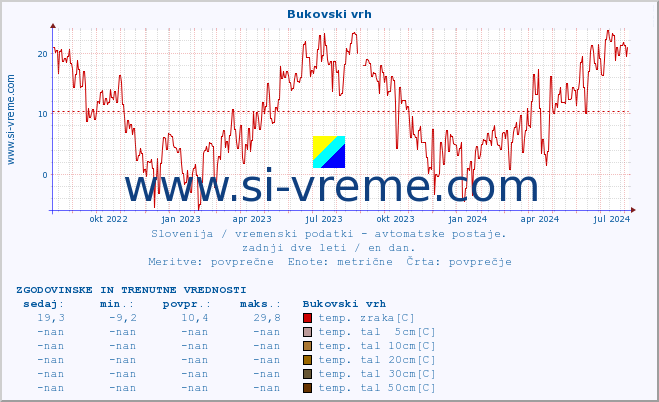 POVPREČJE :: Bukovski vrh :: temp. zraka | vlaga | smer vetra | hitrost vetra | sunki vetra | tlak | padavine | sonce | temp. tal  5cm | temp. tal 10cm | temp. tal 20cm | temp. tal 30cm | temp. tal 50cm :: zadnji dve leti / en dan.