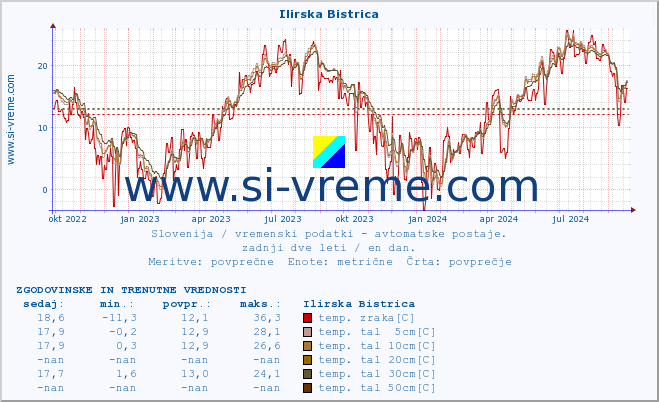 POVPREČJE :: Ilirska Bistrica :: temp. zraka | vlaga | smer vetra | hitrost vetra | sunki vetra | tlak | padavine | sonce | temp. tal  5cm | temp. tal 10cm | temp. tal 20cm | temp. tal 30cm | temp. tal 50cm :: zadnji dve leti / en dan.