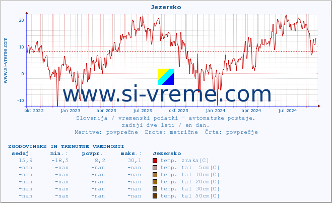 POVPREČJE :: Jezersko :: temp. zraka | vlaga | smer vetra | hitrost vetra | sunki vetra | tlak | padavine | sonce | temp. tal  5cm | temp. tal 10cm | temp. tal 20cm | temp. tal 30cm | temp. tal 50cm :: zadnji dve leti / en dan.