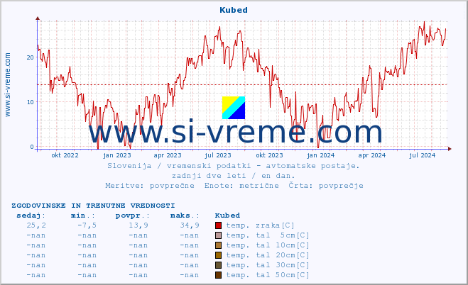 POVPREČJE :: Kubed :: temp. zraka | vlaga | smer vetra | hitrost vetra | sunki vetra | tlak | padavine | sonce | temp. tal  5cm | temp. tal 10cm | temp. tal 20cm | temp. tal 30cm | temp. tal 50cm :: zadnji dve leti / en dan.