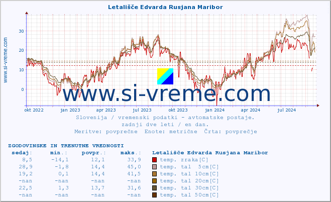 POVPREČJE :: Letališče Edvarda Rusjana Maribor :: temp. zraka | vlaga | smer vetra | hitrost vetra | sunki vetra | tlak | padavine | sonce | temp. tal  5cm | temp. tal 10cm | temp. tal 20cm | temp. tal 30cm | temp. tal 50cm :: zadnji dve leti / en dan.