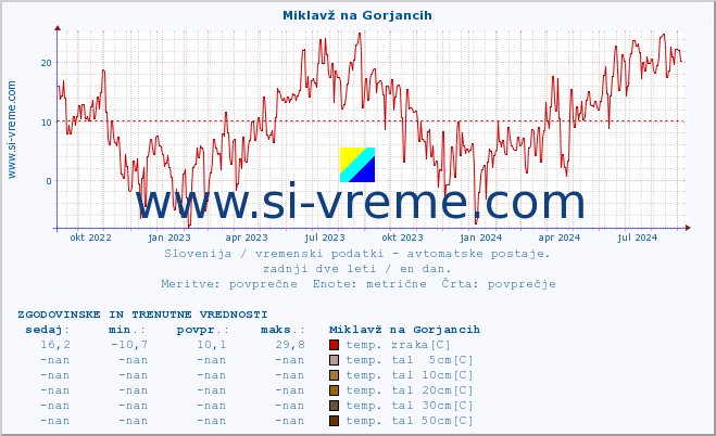 POVPREČJE :: Miklavž na Gorjancih :: temp. zraka | vlaga | smer vetra | hitrost vetra | sunki vetra | tlak | padavine | sonce | temp. tal  5cm | temp. tal 10cm | temp. tal 20cm | temp. tal 30cm | temp. tal 50cm :: zadnji dve leti / en dan.