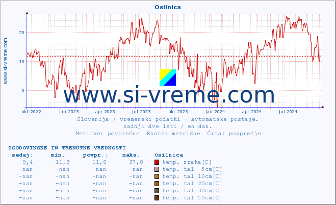 POVPREČJE :: Osilnica :: temp. zraka | vlaga | smer vetra | hitrost vetra | sunki vetra | tlak | padavine | sonce | temp. tal  5cm | temp. tal 10cm | temp. tal 20cm | temp. tal 30cm | temp. tal 50cm :: zadnji dve leti / en dan.