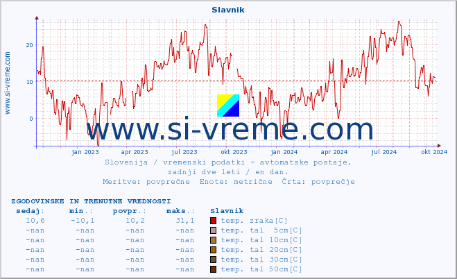 POVPREČJE :: Slavnik :: temp. zraka | vlaga | smer vetra | hitrost vetra | sunki vetra | tlak | padavine | sonce | temp. tal  5cm | temp. tal 10cm | temp. tal 20cm | temp. tal 30cm | temp. tal 50cm :: zadnji dve leti / en dan.