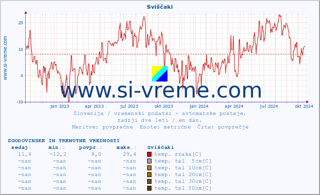 POVPREČJE :: Sviščaki :: temp. zraka | vlaga | smer vetra | hitrost vetra | sunki vetra | tlak | padavine | sonce | temp. tal  5cm | temp. tal 10cm | temp. tal 20cm | temp. tal 30cm | temp. tal 50cm :: zadnji dve leti / en dan.