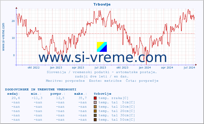 POVPREČJE :: Trbovlje :: temp. zraka | vlaga | smer vetra | hitrost vetra | sunki vetra | tlak | padavine | sonce | temp. tal  5cm | temp. tal 10cm | temp. tal 20cm | temp. tal 30cm | temp. tal 50cm :: zadnji dve leti / en dan.