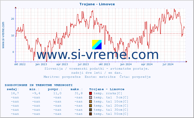 POVPREČJE :: Trojane - Limovce :: temp. zraka | vlaga | smer vetra | hitrost vetra | sunki vetra | tlak | padavine | sonce | temp. tal  5cm | temp. tal 10cm | temp. tal 20cm | temp. tal 30cm | temp. tal 50cm :: zadnji dve leti / en dan.