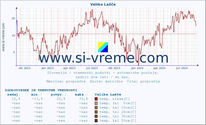 POVPREČJE :: Velike Lašče :: temp. zraka | vlaga | smer vetra | hitrost vetra | sunki vetra | tlak | padavine | sonce | temp. tal  5cm | temp. tal 10cm | temp. tal 20cm | temp. tal 30cm | temp. tal 50cm :: zadnji dve leti / en dan.