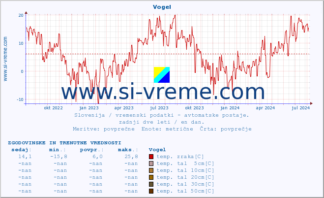 POVPREČJE :: Vogel :: temp. zraka | vlaga | smer vetra | hitrost vetra | sunki vetra | tlak | padavine | sonce | temp. tal  5cm | temp. tal 10cm | temp. tal 20cm | temp. tal 30cm | temp. tal 50cm :: zadnji dve leti / en dan.