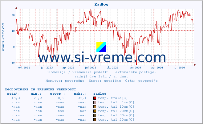 POVPREČJE :: Zadlog :: temp. zraka | vlaga | smer vetra | hitrost vetra | sunki vetra | tlak | padavine | sonce | temp. tal  5cm | temp. tal 10cm | temp. tal 20cm | temp. tal 30cm | temp. tal 50cm :: zadnji dve leti / en dan.