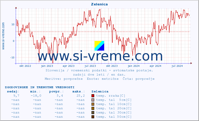 POVPREČJE :: Zelenica :: temp. zraka | vlaga | smer vetra | hitrost vetra | sunki vetra | tlak | padavine | sonce | temp. tal  5cm | temp. tal 10cm | temp. tal 20cm | temp. tal 30cm | temp. tal 50cm :: zadnji dve leti / en dan.