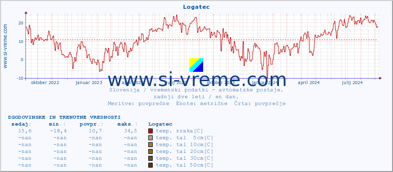 POVPREČJE :: Logatec :: temp. zraka | vlaga | smer vetra | hitrost vetra | sunki vetra | tlak | padavine | sonce | temp. tal  5cm | temp. tal 10cm | temp. tal 20cm | temp. tal 30cm | temp. tal 50cm :: zadnji dve leti / en dan.