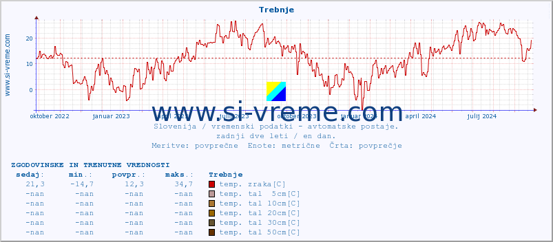 POVPREČJE :: Trebnje :: temp. zraka | vlaga | smer vetra | hitrost vetra | sunki vetra | tlak | padavine | sonce | temp. tal  5cm | temp. tal 10cm | temp. tal 20cm | temp. tal 30cm | temp. tal 50cm :: zadnji dve leti / en dan.