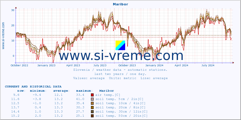  :: Maribor :: air temp. | humi- dity | wind dir. | wind speed | wind gusts | air pressure | precipi- tation | sun strength | soil temp. 5cm / 2in | soil temp. 10cm / 4in | soil temp. 20cm / 8in | soil temp. 30cm / 12in | soil temp. 50cm / 20in :: last two years / one day.