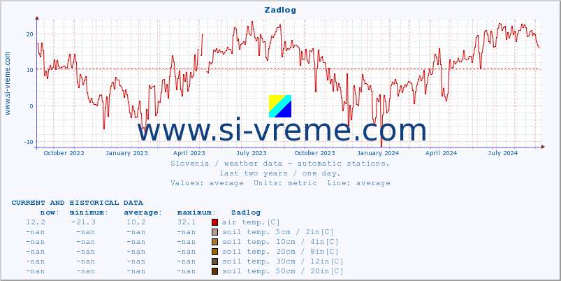  :: Zadlog :: air temp. | humi- dity | wind dir. | wind speed | wind gusts | air pressure | precipi- tation | sun strength | soil temp. 5cm / 2in | soil temp. 10cm / 4in | soil temp. 20cm / 8in | soil temp. 30cm / 12in | soil temp. 50cm / 20in :: last two years / one day.