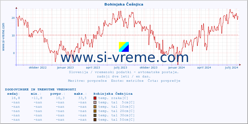 POVPREČJE :: Bohinjska Češnjica :: temp. zraka | vlaga | smer vetra | hitrost vetra | sunki vetra | tlak | padavine | sonce | temp. tal  5cm | temp. tal 10cm | temp. tal 20cm | temp. tal 30cm | temp. tal 50cm :: zadnji dve leti / en dan.