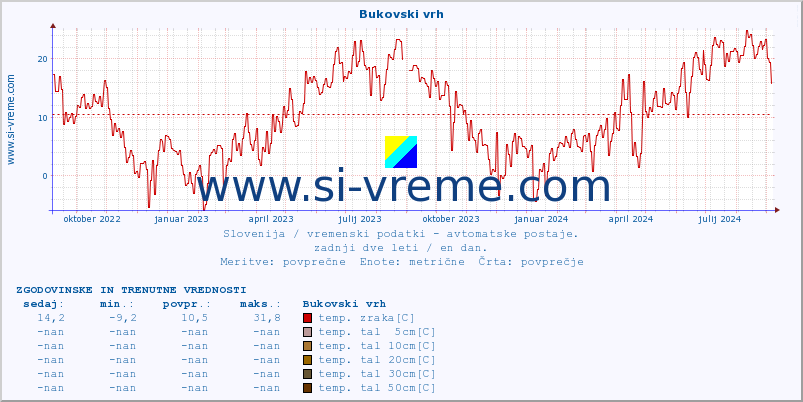 POVPREČJE :: Bukovski vrh :: temp. zraka | vlaga | smer vetra | hitrost vetra | sunki vetra | tlak | padavine | sonce | temp. tal  5cm | temp. tal 10cm | temp. tal 20cm | temp. tal 30cm | temp. tal 50cm :: zadnji dve leti / en dan.