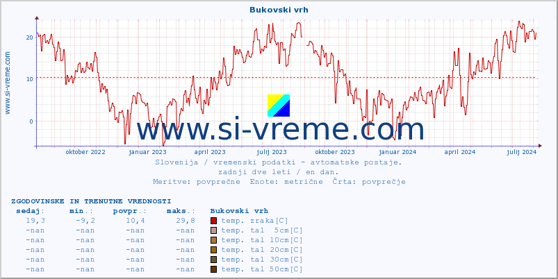 POVPREČJE :: Bukovski vrh :: temp. zraka | vlaga | smer vetra | hitrost vetra | sunki vetra | tlak | padavine | sonce | temp. tal  5cm | temp. tal 10cm | temp. tal 20cm | temp. tal 30cm | temp. tal 50cm :: zadnji dve leti / en dan.