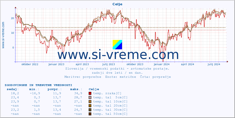 POVPREČJE :: Celje :: temp. zraka | vlaga | smer vetra | hitrost vetra | sunki vetra | tlak | padavine | sonce | temp. tal  5cm | temp. tal 10cm | temp. tal 20cm | temp. tal 30cm | temp. tal 50cm :: zadnji dve leti / en dan.