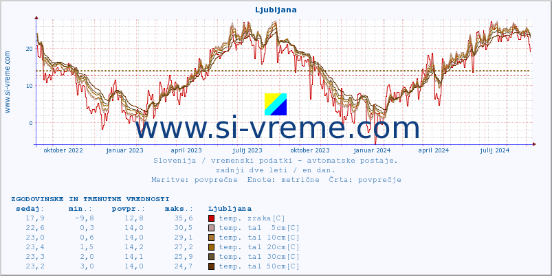 POVPREČJE :: Cerkniško jezero :: temp. zraka | vlaga | smer vetra | hitrost vetra | sunki vetra | tlak | padavine | sonce | temp. tal  5cm | temp. tal 10cm | temp. tal 20cm | temp. tal 30cm | temp. tal 50cm :: zadnji dve leti / en dan.