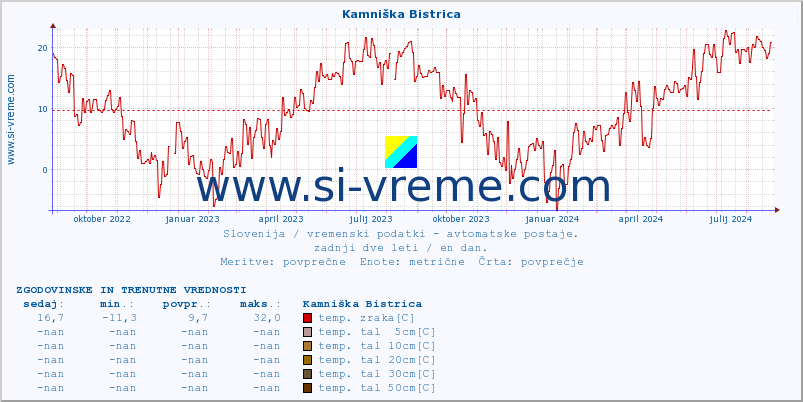 POVPREČJE :: Kamniška Bistrica :: temp. zraka | vlaga | smer vetra | hitrost vetra | sunki vetra | tlak | padavine | sonce | temp. tal  5cm | temp. tal 10cm | temp. tal 20cm | temp. tal 30cm | temp. tal 50cm :: zadnji dve leti / en dan.