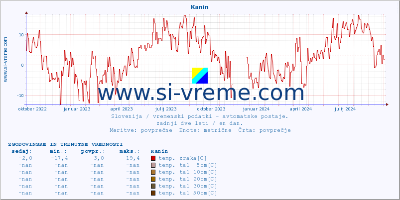 POVPREČJE :: Kanin :: temp. zraka | vlaga | smer vetra | hitrost vetra | sunki vetra | tlak | padavine | sonce | temp. tal  5cm | temp. tal 10cm | temp. tal 20cm | temp. tal 30cm | temp. tal 50cm :: zadnji dve leti / en dan.