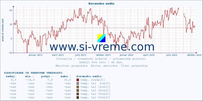 POVPREČJE :: Korensko sedlo :: temp. zraka | vlaga | smer vetra | hitrost vetra | sunki vetra | tlak | padavine | sonce | temp. tal  5cm | temp. tal 10cm | temp. tal 20cm | temp. tal 30cm | temp. tal 50cm :: zadnji dve leti / en dan.