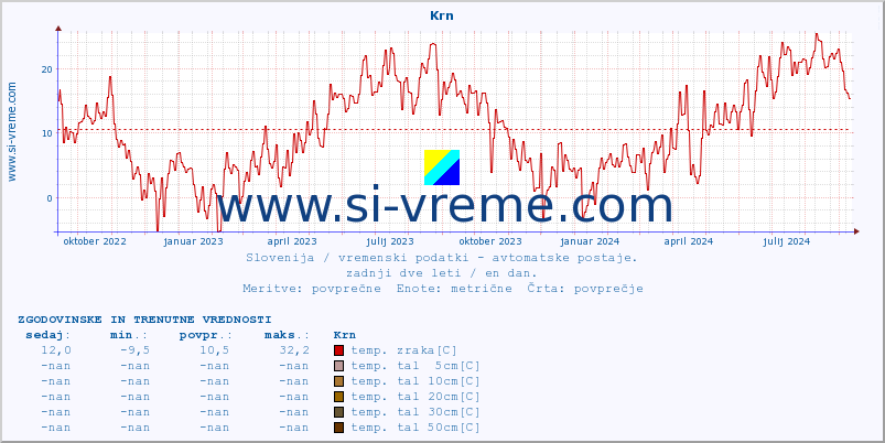 POVPREČJE :: Krn :: temp. zraka | vlaga | smer vetra | hitrost vetra | sunki vetra | tlak | padavine | sonce | temp. tal  5cm | temp. tal 10cm | temp. tal 20cm | temp. tal 30cm | temp. tal 50cm :: zadnji dve leti / en dan.