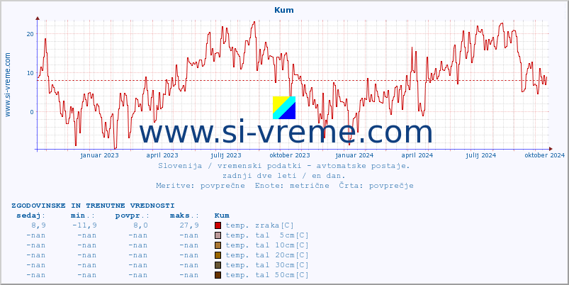 POVPREČJE :: Kum :: temp. zraka | vlaga | smer vetra | hitrost vetra | sunki vetra | tlak | padavine | sonce | temp. tal  5cm | temp. tal 10cm | temp. tal 20cm | temp. tal 30cm | temp. tal 50cm :: zadnji dve leti / en dan.