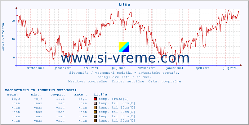 POVPREČJE :: Litija :: temp. zraka | vlaga | smer vetra | hitrost vetra | sunki vetra | tlak | padavine | sonce | temp. tal  5cm | temp. tal 10cm | temp. tal 20cm | temp. tal 30cm | temp. tal 50cm :: zadnji dve leti / en dan.