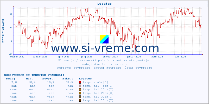 POVPREČJE :: Logatec :: temp. zraka | vlaga | smer vetra | hitrost vetra | sunki vetra | tlak | padavine | sonce | temp. tal  5cm | temp. tal 10cm | temp. tal 20cm | temp. tal 30cm | temp. tal 50cm :: zadnji dve leti / en dan.